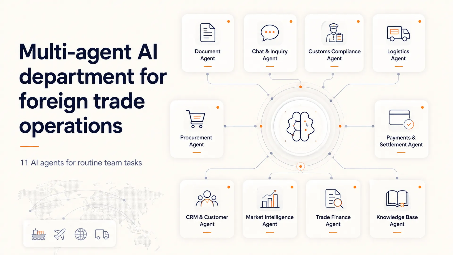 A multi-agent AI department for foreign trade operations: around a central orchestrator sit the document, chat and inquiry, customs compliance, logistics, procurement, payments and settlement, CRM and customer, market intelligence, trade finance and knowledge base agents; the caption reads “11 AI agents for routine team tasks”