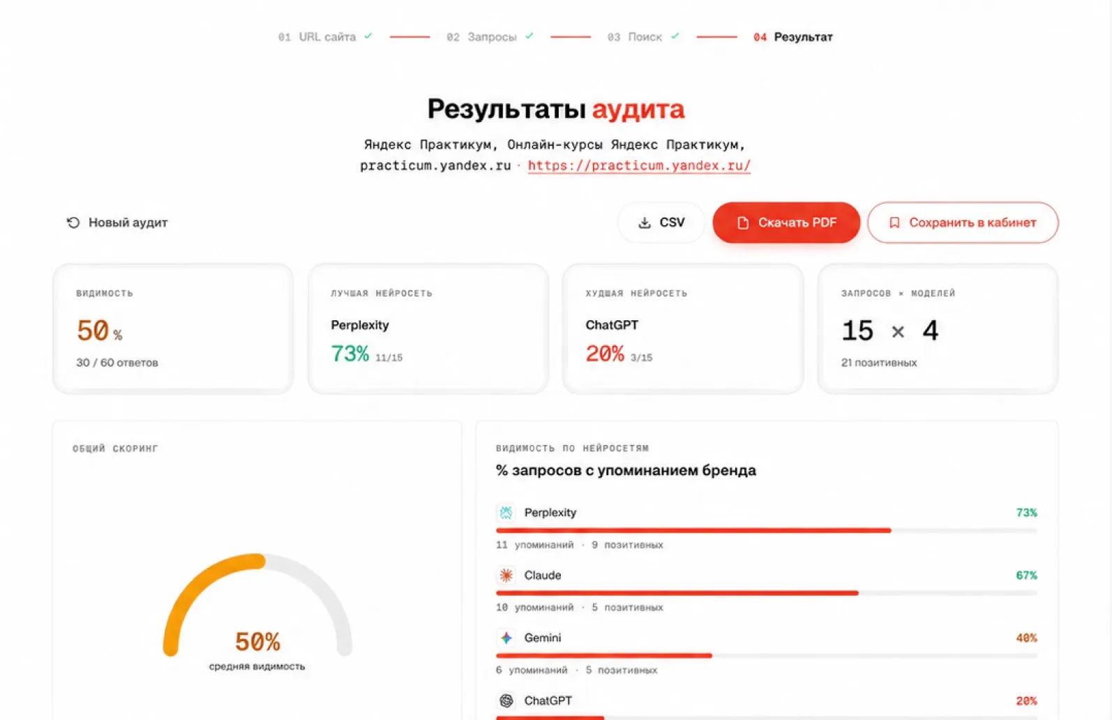 Результаты аудита: общая видимость бренда, лучшая и худшая нейросеть, число проверенных пар «запрос × модель», кнопки CSV, PDF и сохранения в кабинет, круговой скоринг и доля запросов с упоминанием бренда по каждой из четырёх систем