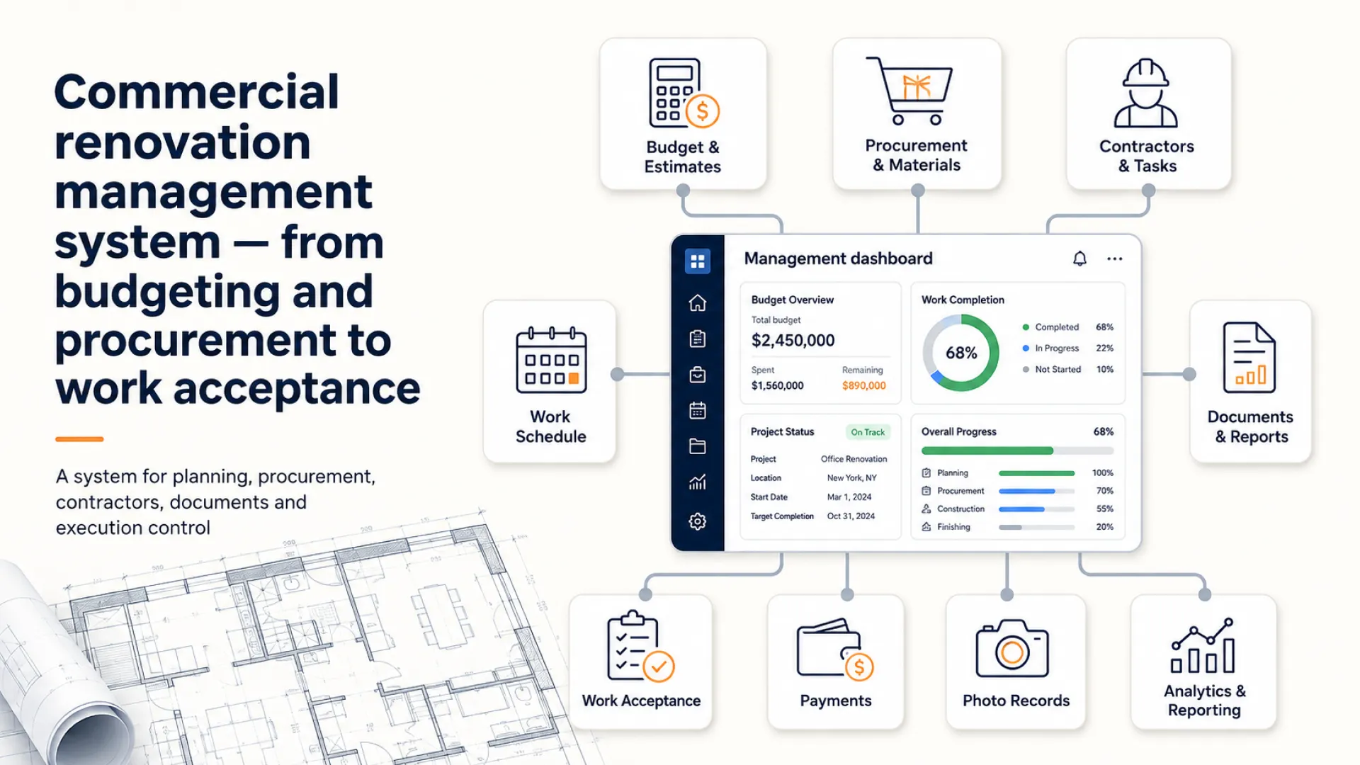 A commercial renovation management system: a management dashboard with the budget, work completion and project status, surrounded by blocks for budgeting and estimates, procurement and materials, contractors and tasks, the work schedule, work acceptance, documents, payments, photo records and reporting; a floor plan drawing sits on the left